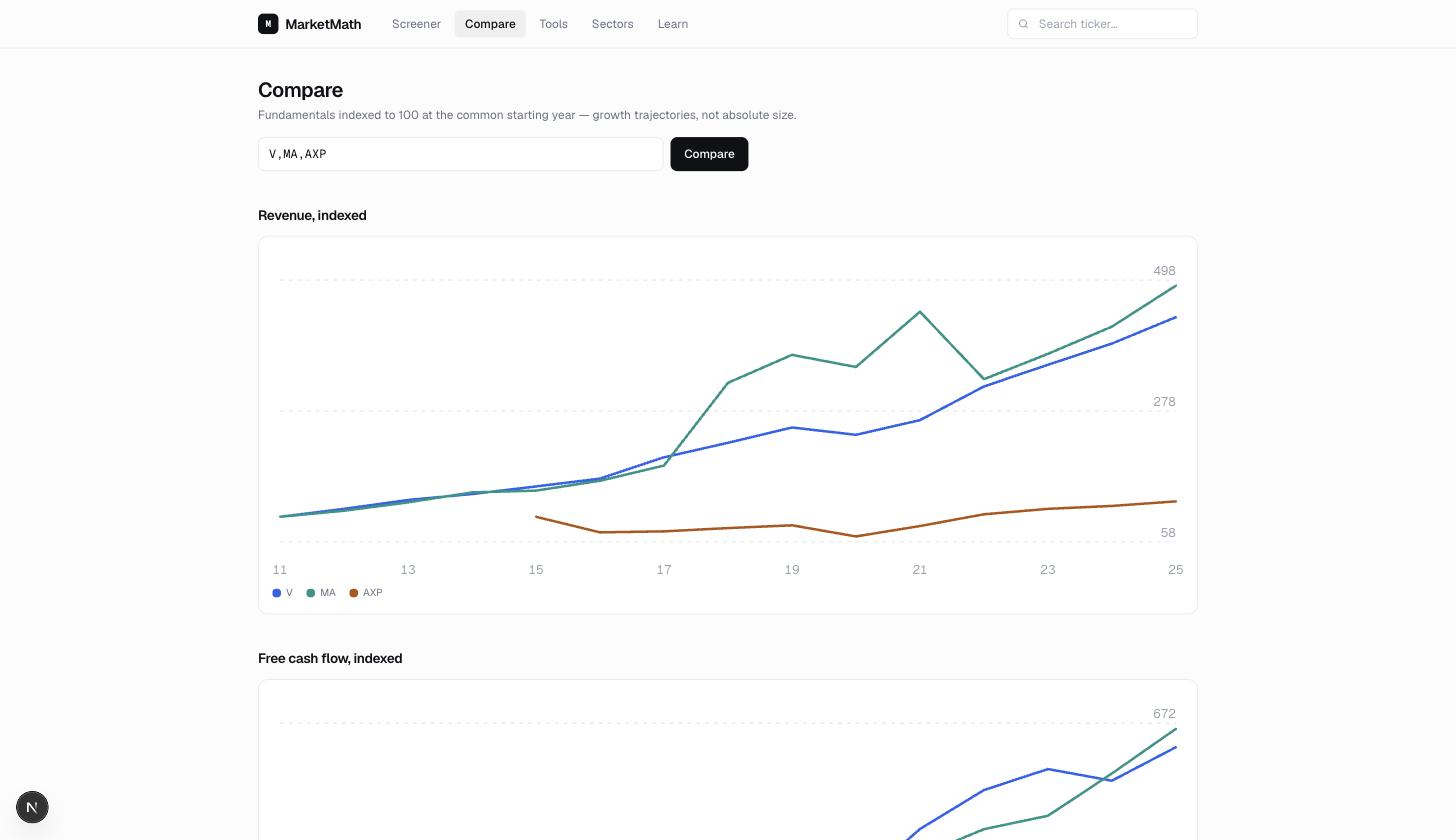 Compare page charting revenue for three payment networks indexed to 100 at a common year