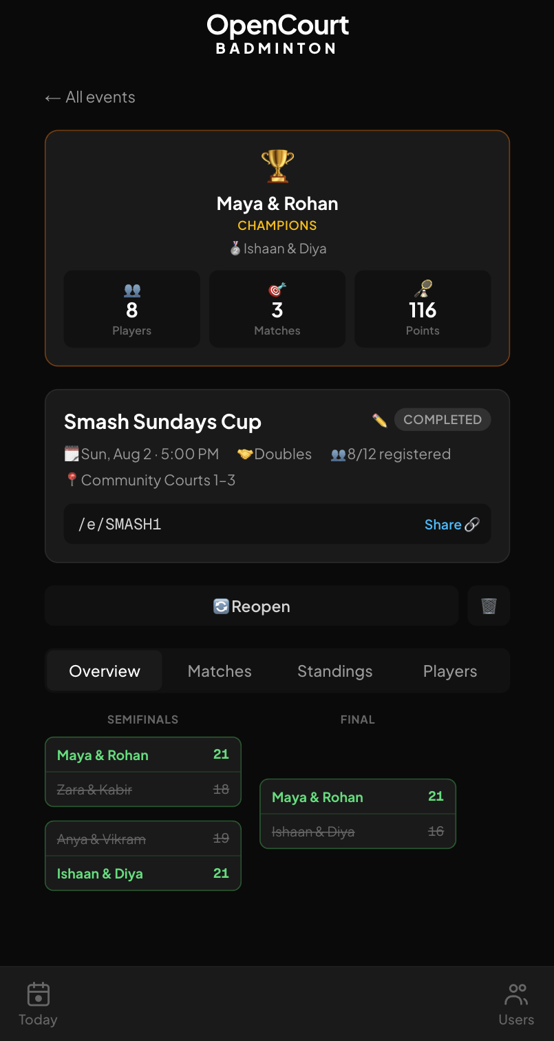 Completed event with a trophy banner naming the champion pair, runners-up and event totals